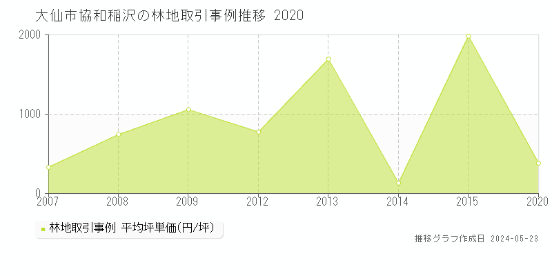 大仙市協和稲沢の林地価格推移グラフ 
