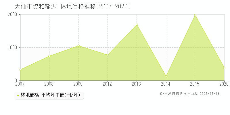 協和稲沢(大仙市)の林地価格推移グラフ(坪単価)[2007-2020年]