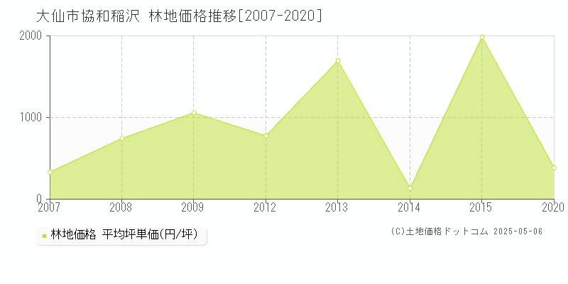 大仙市協和稲沢の林地価格推移グラフ 