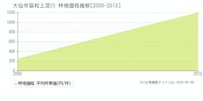 協和上淀川(大仙市)の林地価格推移グラフ(坪単価)[2008-2013年]