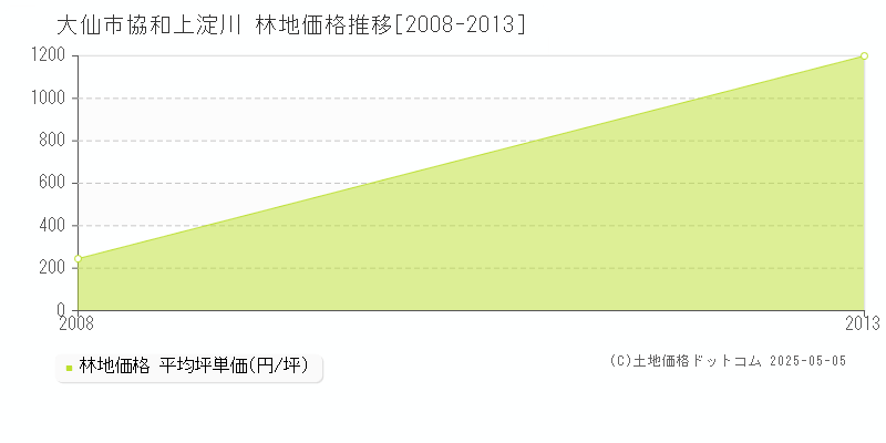 大仙市協和上淀川の林地価格推移グラフ 