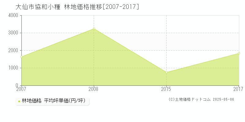 協和小種(大仙市)の林地価格推移グラフ(坪単価)[2007-2017年]