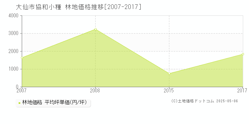 大仙市協和小種の林地取引事例推移グラフ 