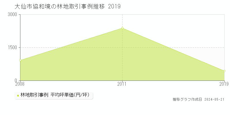 大仙市協和境の林地価格推移グラフ 