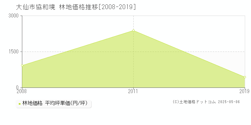 協和境(大仙市)の林地価格推移グラフ(坪単価)[2008-2019年]