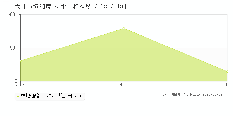 大仙市協和境の林地取引事例推移グラフ 