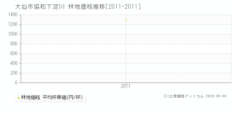 協和下淀川(大仙市)の林地価格推移グラフ(坪単価)[2011-2011年]