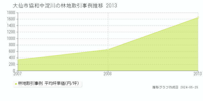 大仙市協和中淀川の林地取引事例推移グラフ 