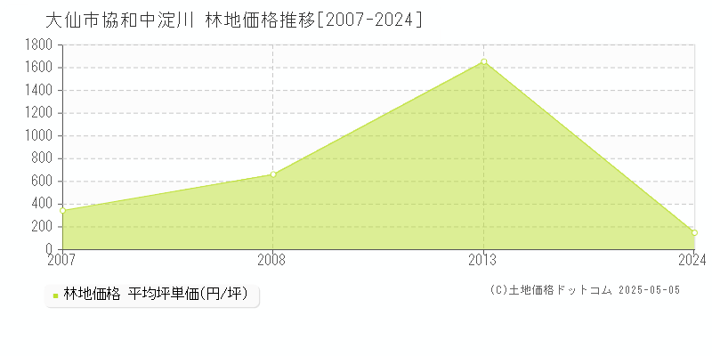 協和中淀川(大仙市)の林地価格推移グラフ(坪単価)[2007-2024年]