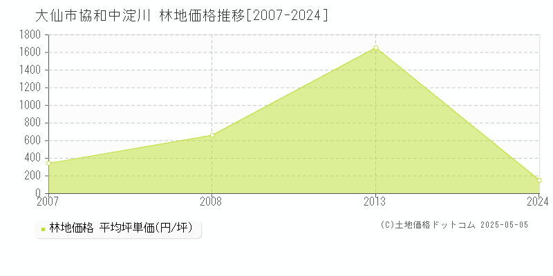 大仙市協和中淀川の林地価格推移グラフ 