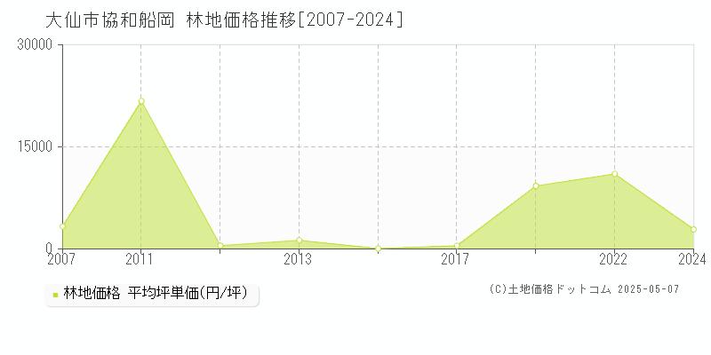 協和船岡(大仙市)の林地価格推移グラフ(坪単価)[2007-2024年]