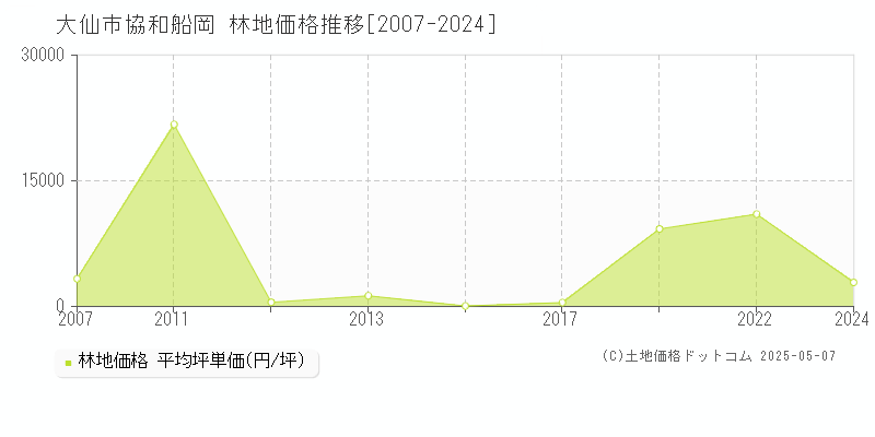 大仙市協和船岡の林地取引事例推移グラフ 