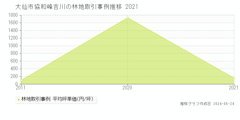 大仙市協和峰吉川の林地価格推移グラフ 