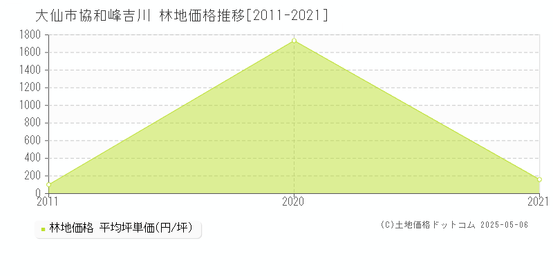協和峰吉川(大仙市)の林地価格推移グラフ(坪単価)[2011-2021年]