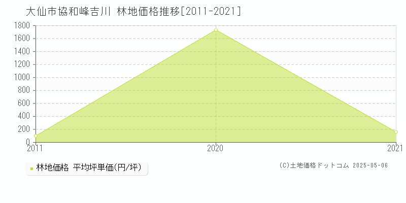 大仙市協和峰吉川の林地取引事例推移グラフ 