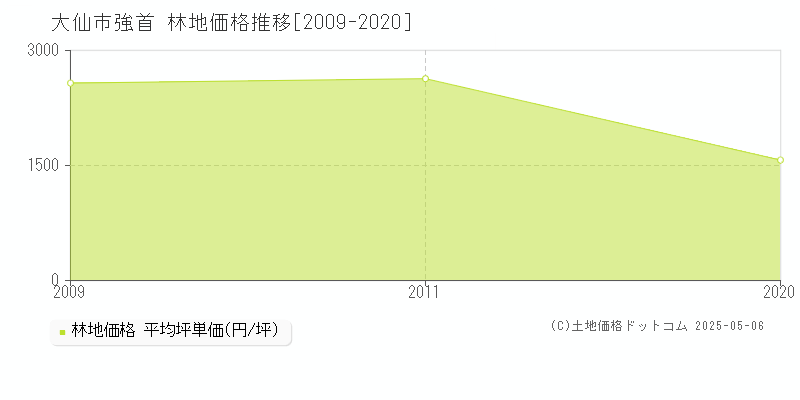 強首(大仙市)の林地価格推移グラフ(坪単価)[2009-2020年]