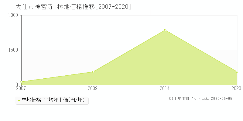 神宮寺(大仙市)の林地価格推移グラフ(坪単価)[2007-2020年]