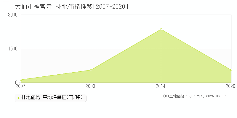 大仙市神宮寺の林地取引事例推移グラフ 