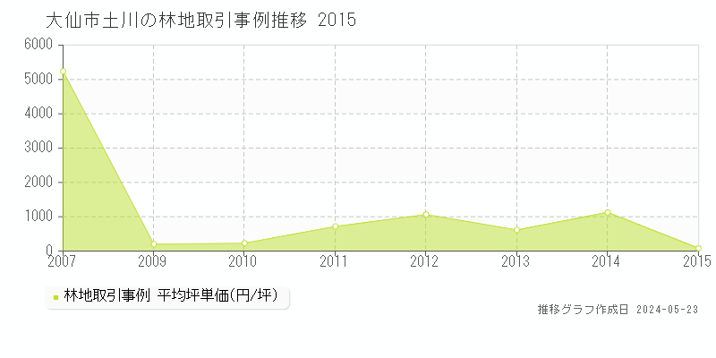 大仙市土川の林地取引事例推移グラフ 