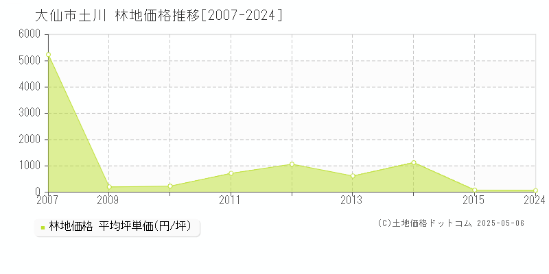 土川(大仙市)の林地価格推移グラフ(坪単価)[2007-2024年]