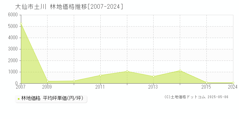 大仙市土川の林地取引事例推移グラフ 