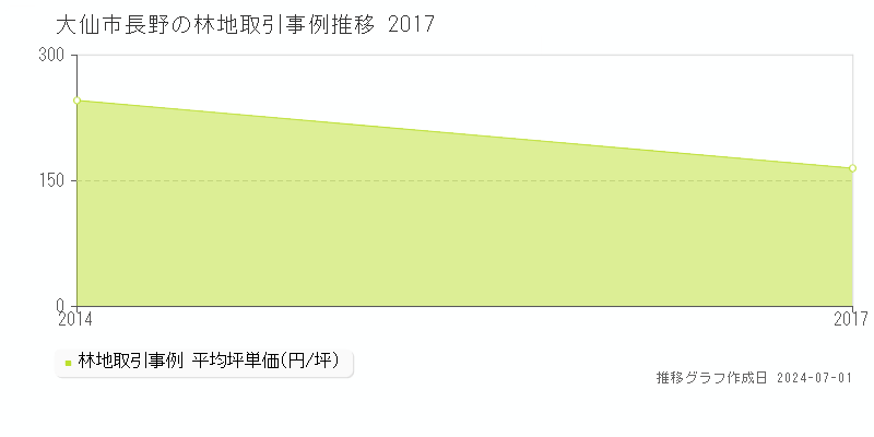 大仙市長野の林地取引事例推移グラフ 