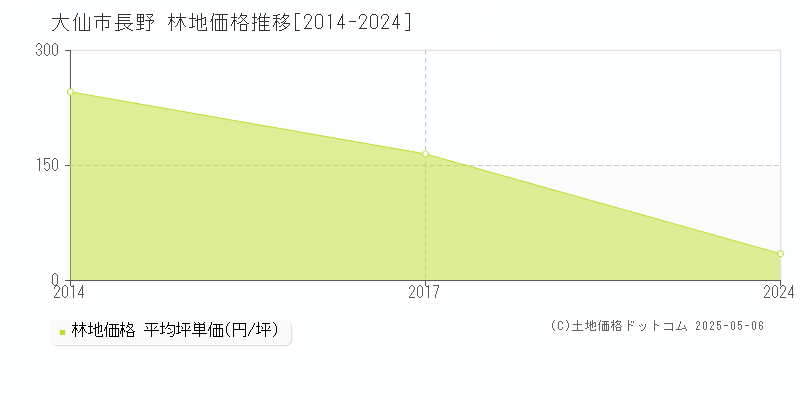 長野(大仙市)の林地価格推移グラフ(坪単価)[2014-2024年]