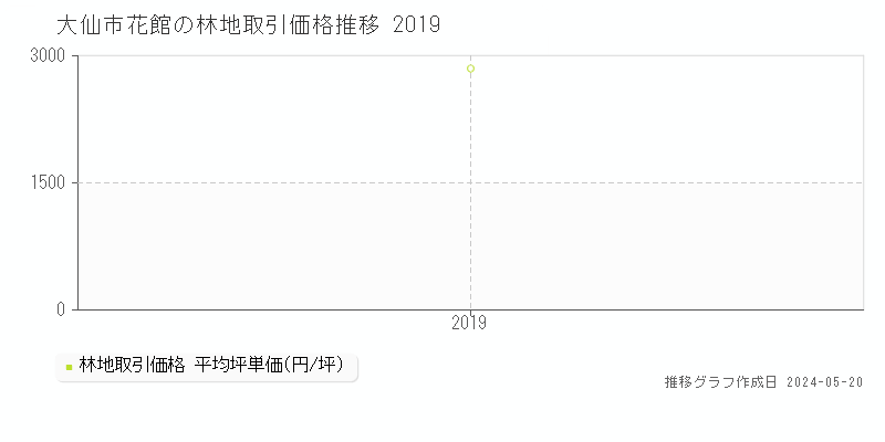 大仙市花館の林地価格推移グラフ 