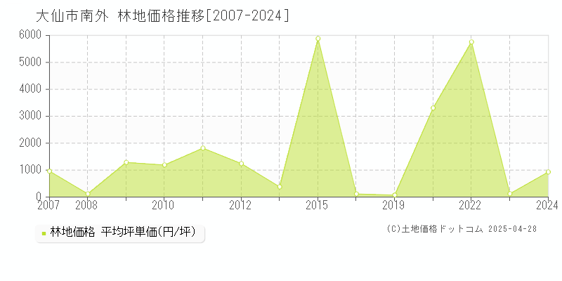 大仙市南外の林地価格推移グラフ 