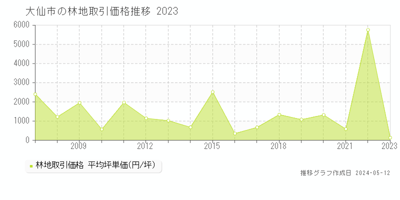 大仙市全域の林地価格推移グラフ 