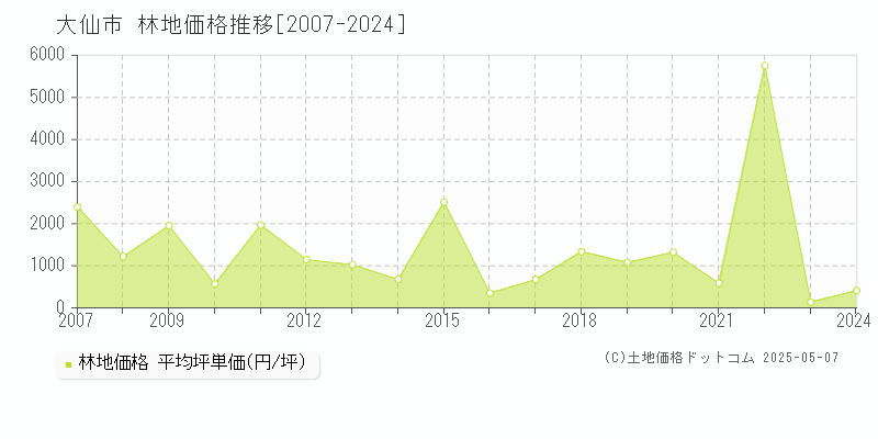 大仙市(秋田県)の林地価格推移グラフ(坪単価)[2007-2024年]