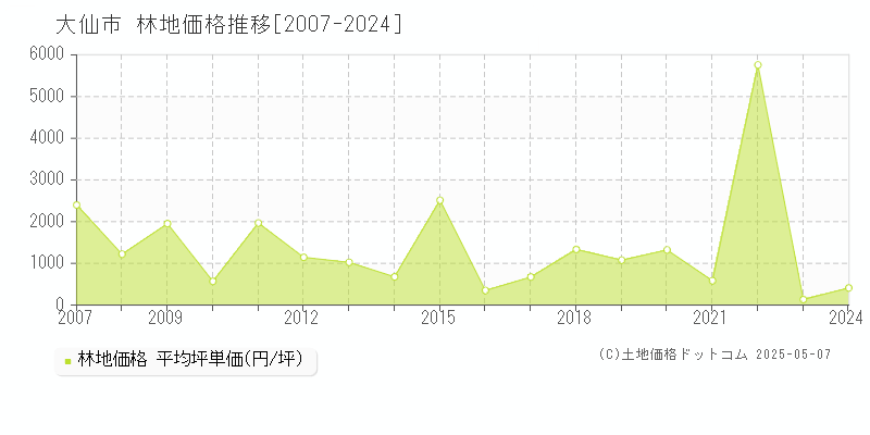 大仙市の林地取引事例推移グラフ 