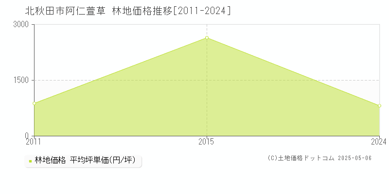 阿仁萱草(北秋田市)の林地価格推移グラフ(坪単価)[2011-2024年]
