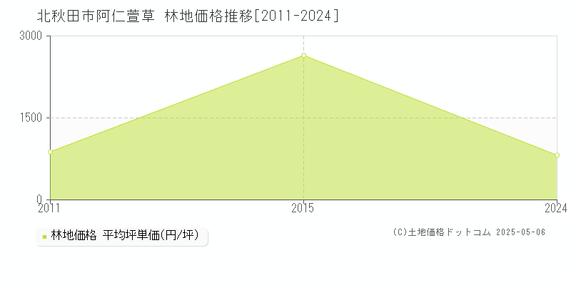 北秋田市阿仁萱草の林地価格推移グラフ 