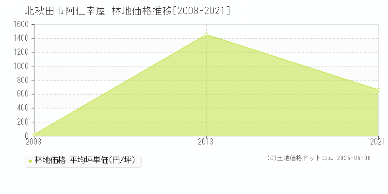 阿仁幸屋(北秋田市)の林地価格推移グラフ(坪単価)[2008-2021年]