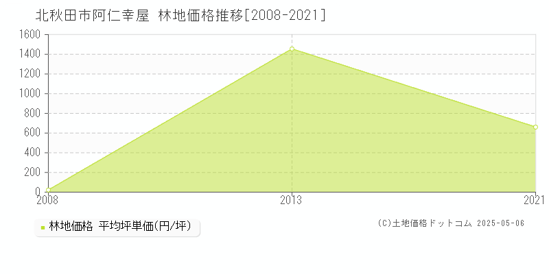 北秋田市阿仁幸屋の林地価格推移グラフ 