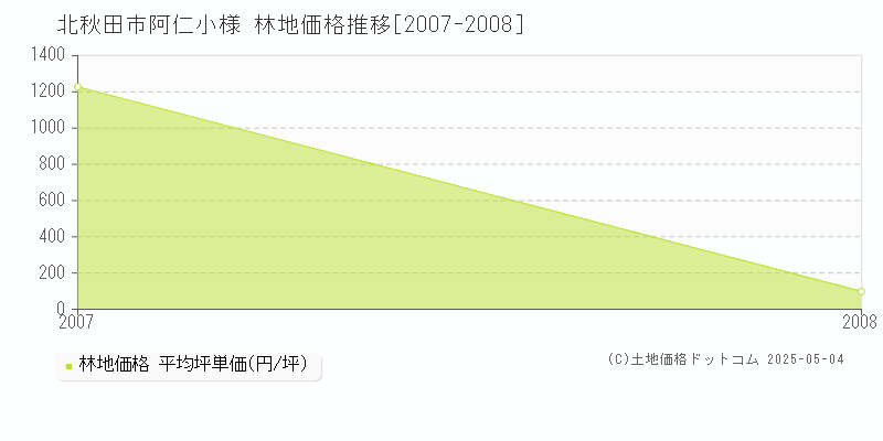阿仁小様(北秋田市)の林地価格推移グラフ(坪単価)[2007-2008年]