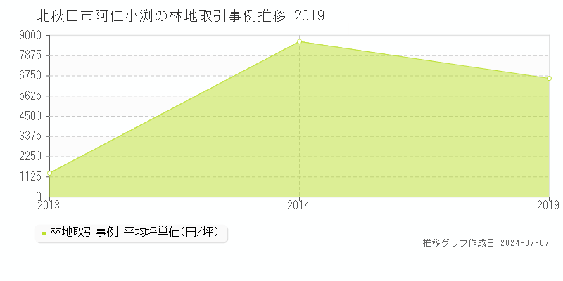北秋田市阿仁小渕の林地価格推移グラフ 