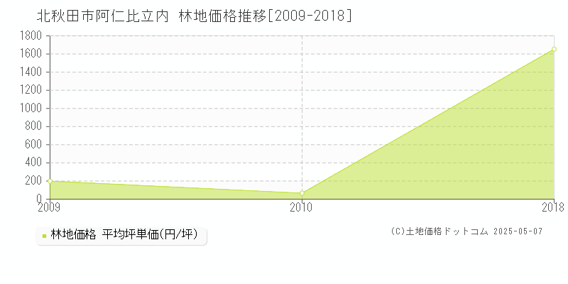阿仁比立内(北秋田市)の林地価格推移グラフ(坪単価)[2009-2018年]