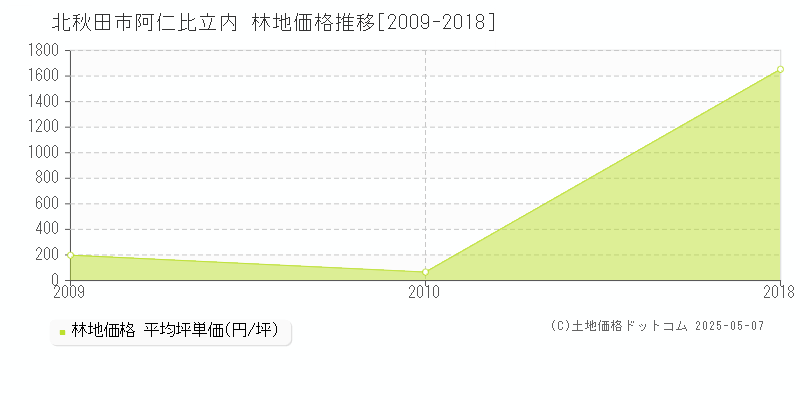 北秋田市阿仁比立内の林地価格推移グラフ 