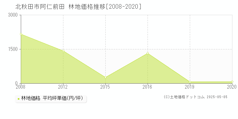 阿仁前田(北秋田市)の林地価格推移グラフ(坪単価)[2008-2020年]