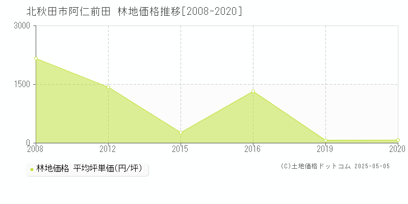 北秋田市阿仁前田の林地価格推移グラフ 