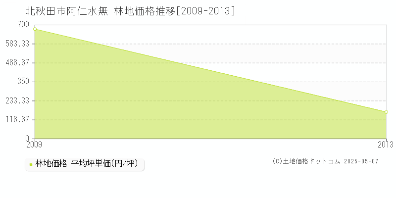 阿仁水無(北秋田市)の林地価格推移グラフ(坪単価)[2009-2013年]