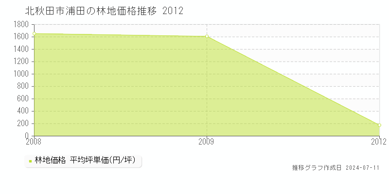 北秋田市浦田の林地価格推移グラフ 