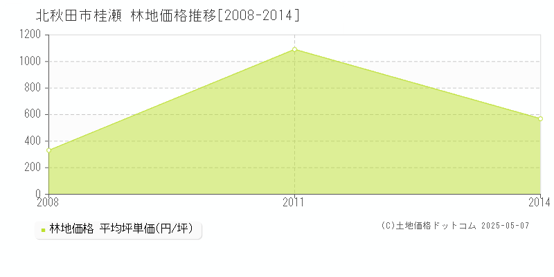 桂瀬(北秋田市)の林地価格推移グラフ(坪単価)[2008-2014年]