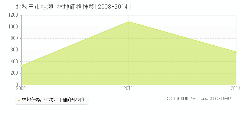 北秋田市桂瀬の林地価格推移グラフ 