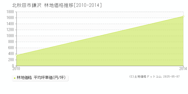 鎌沢(北秋田市)の林地価格推移グラフ(坪単価)[2010-2014年]