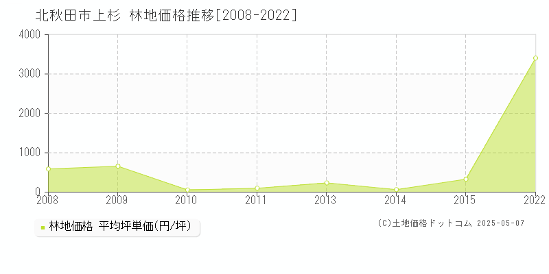 北秋田市上杉の林地価格推移グラフ 