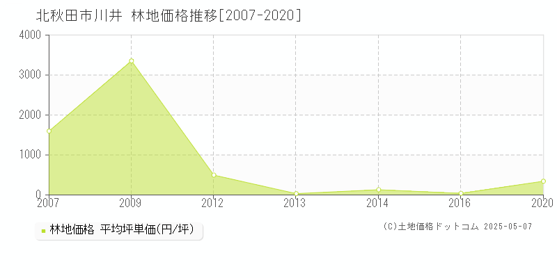 川井(北秋田市)の林地価格推移グラフ(坪単価)[2007-2020年]