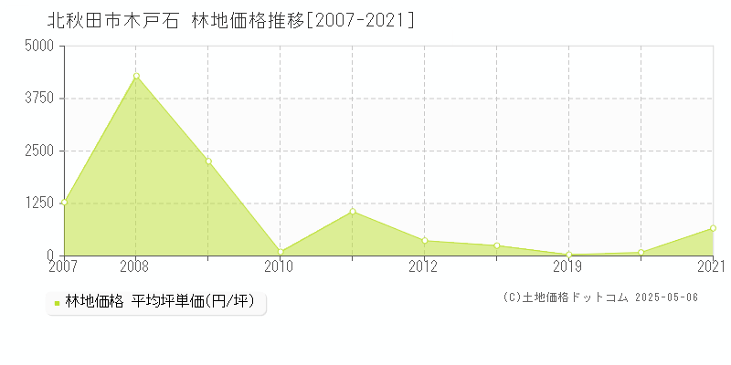 木戸石(北秋田市)の林地価格推移グラフ(坪単価)[2007-2021年]